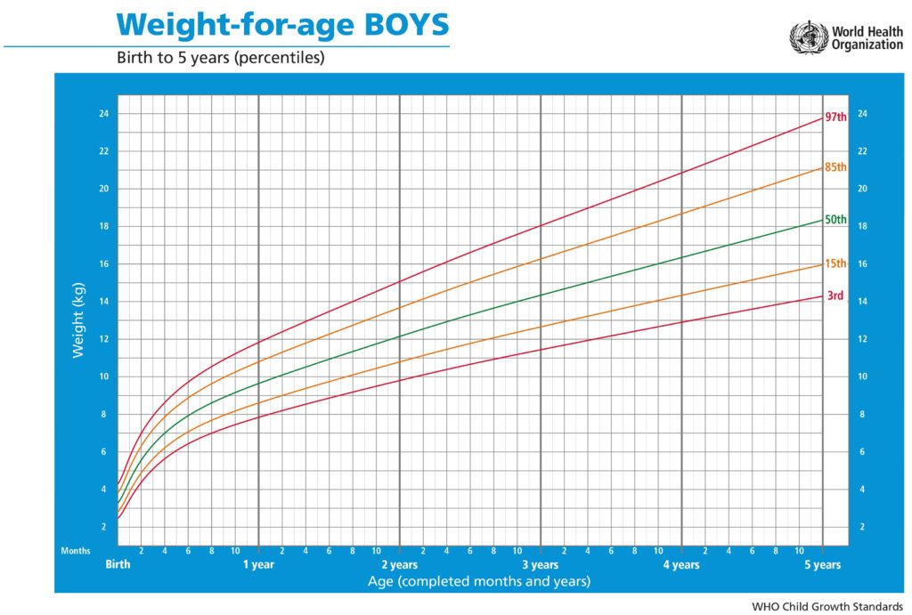 Vægtkurve for 0 til 5 år dreng