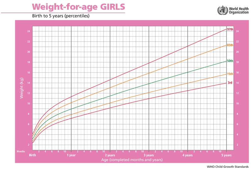 Vægtkurve for 0 til 5 år pige
