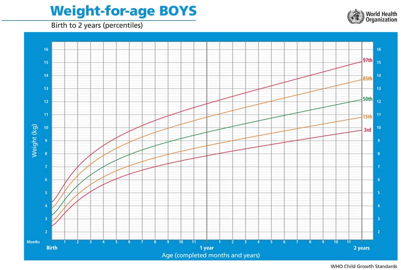 Vægtkurve for dreng 0 til 2 år