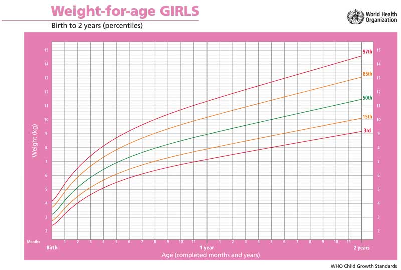 Vægtkurve for pige 0 til 2 år