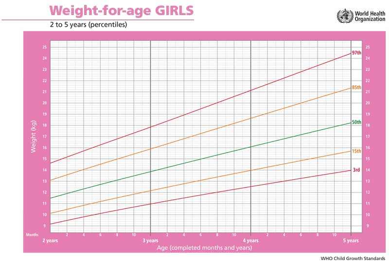 Vægtkurve pige 2 til 5 år